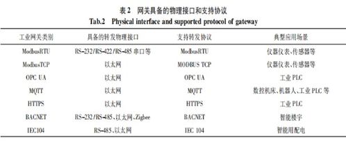 工業(yè)網(wǎng)關(guān) 賦能工業(yè)互聯(lián)網(wǎng)與數(shù)據(jù)服務(wù)的核心樞紐