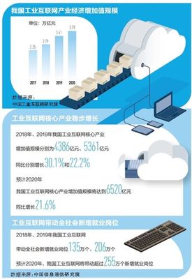 工業(yè)互聯(lián)網(wǎng) 賦能制造業(yè)(大數(shù)據(jù)觀察·新產(chǎn)業(yè)新業(yè)態(tài)) 工業(yè)互聯(lián)網(wǎng)數(shù)據(jù)服務(wù)